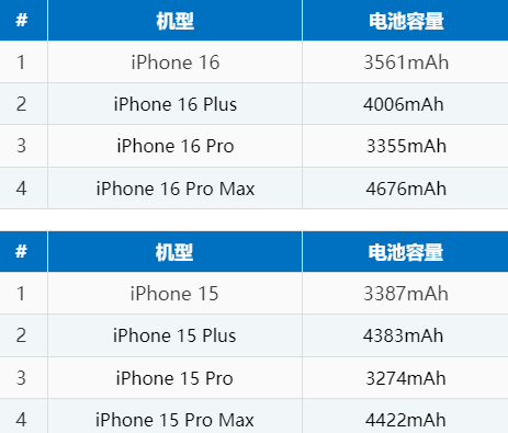 南城苹果16电池维修分享iPhone16系列电池容量是多少 