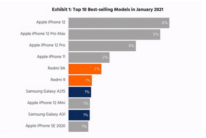 南城苹果手机维修分享为什么iPhone 12吐槽最多反而销量 